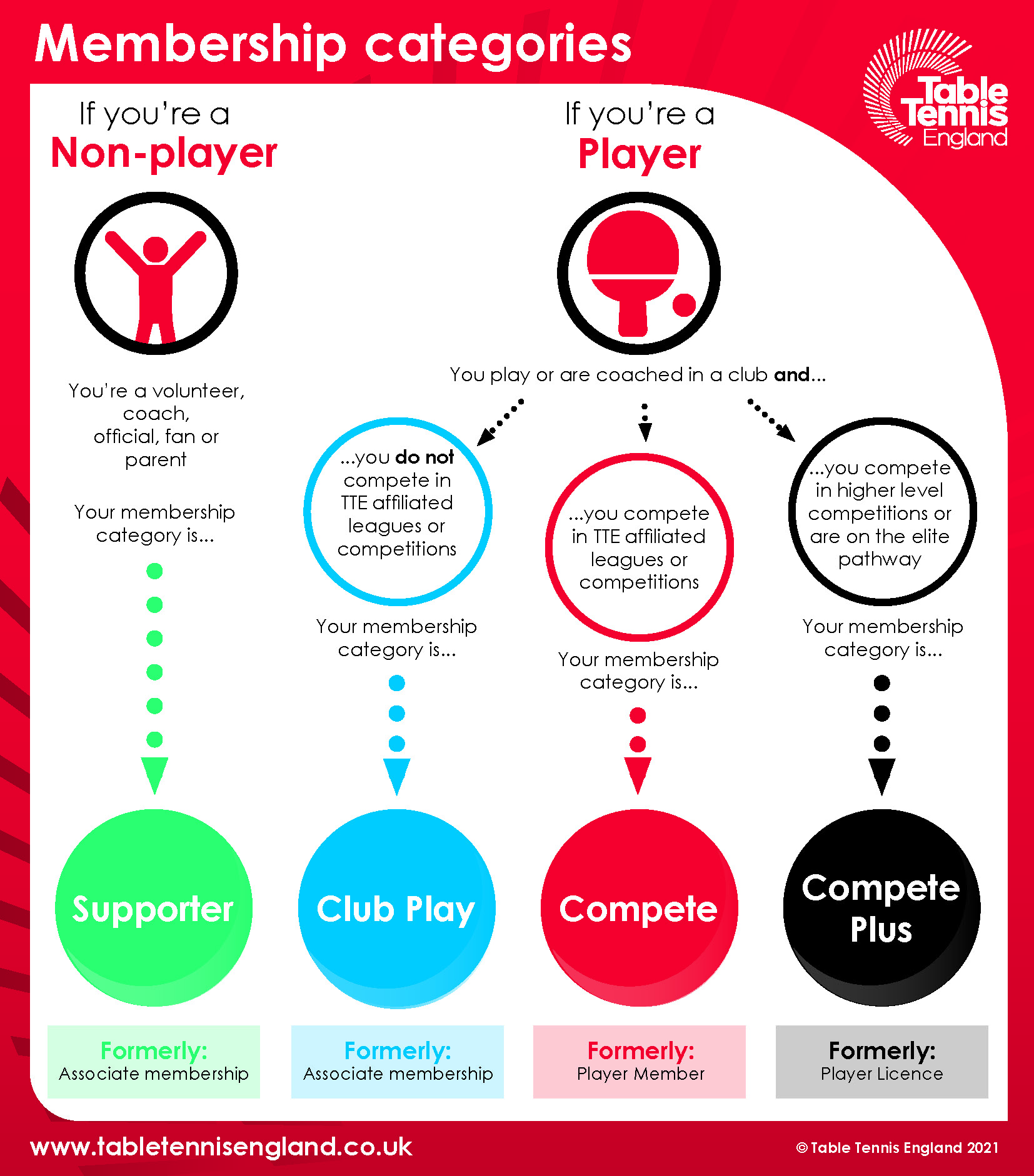 Individual membership Table Tennis England