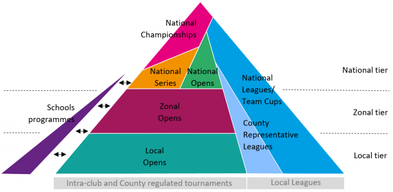 Competition Review: New structure approved - Table Tennis England