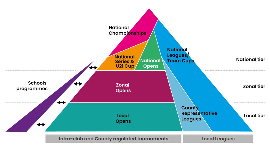 Pyramid Competition Overview - Table Tennis England